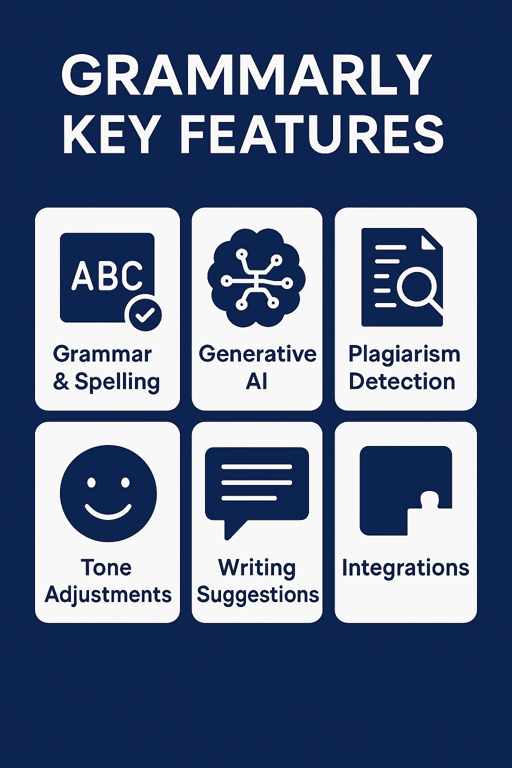 Infographic highlighting Grammarly's key features: Grammar & Spelling, Generative AI, Plagiarism Detection, Tone Adjustments, Writing Suggestions, and Integrations.
