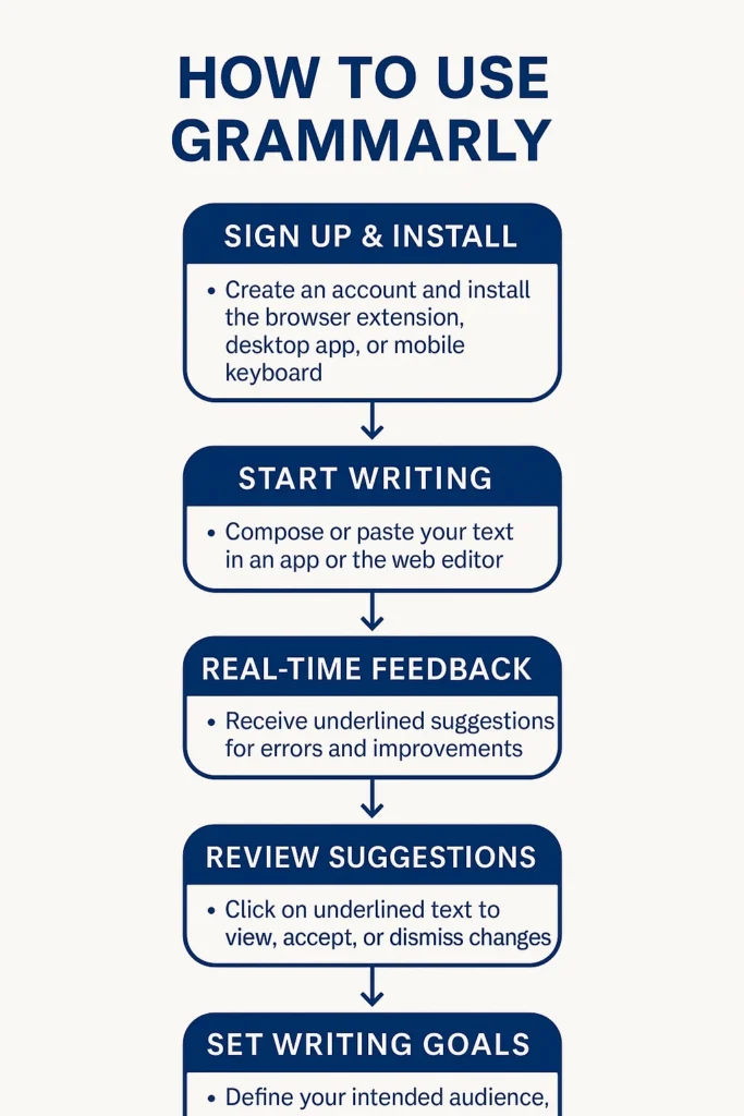 Flowchart illustrating how to use Grammarly in five key steps: Sign Up & Install, Start Writing, Real-Time Feedback, Review Suggestions, and Set Writing Goals.