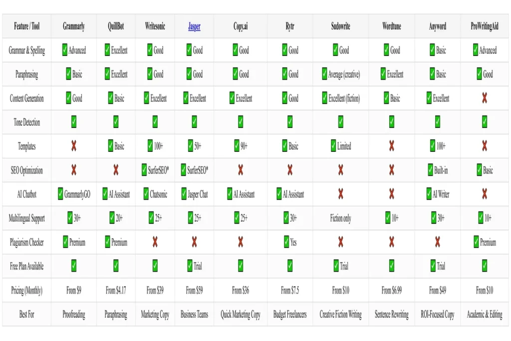Comparison chart showing features, pricing, pros, and cons of 10 leading AI writing tools, including Grammarly, QuillBot, Writesonic, Jasper, Copy.ai, Rytr, Sudowrite, Wordtune, Anyword, and ProWritingAid.