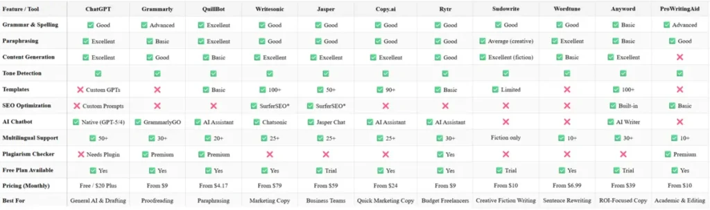 AI Writing Tools Comparison Table – Features & Pricing Comparison chart showing features, pricing, pros, and cons of 11 leading AI writing tools, including ChatGPT, Grammarly, QuillBot, Writesonic, Jasper, Copy.ai, Rytr, Sudowrite, Wordtune, Anyword, and ProWritingAid.